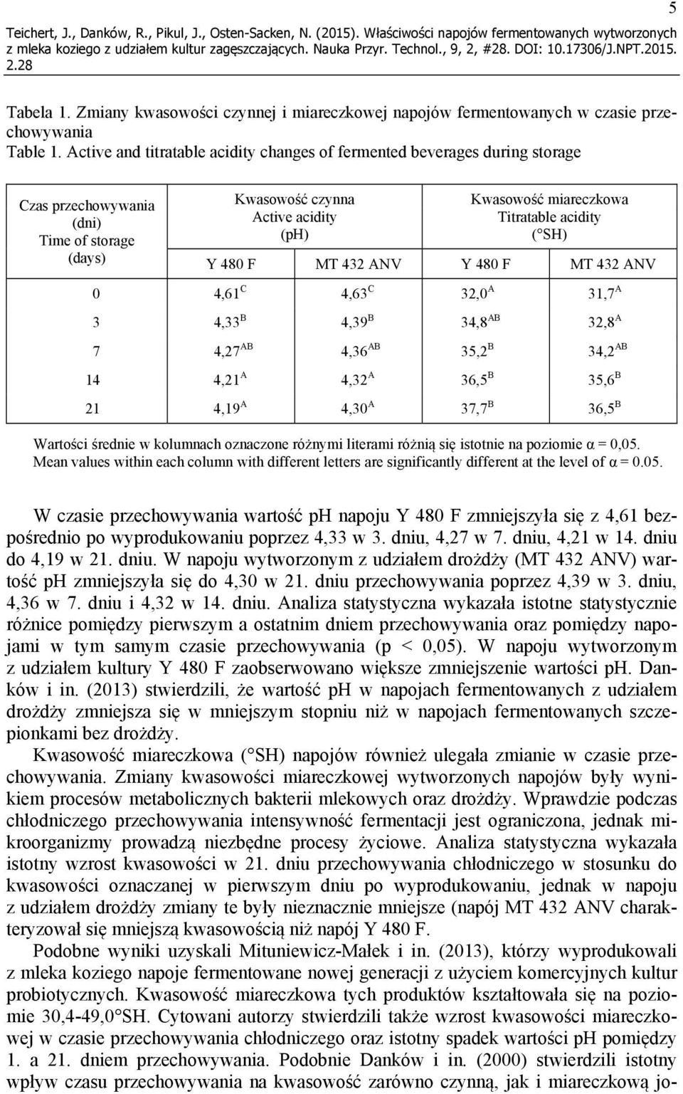 Active and titratable acidity changes of fermented beverages during storage Czas przechowywania (dni) Time of storage (days) Kwasowość czynna Active acidity (ph) Kwasowość miareczkowa Titratable