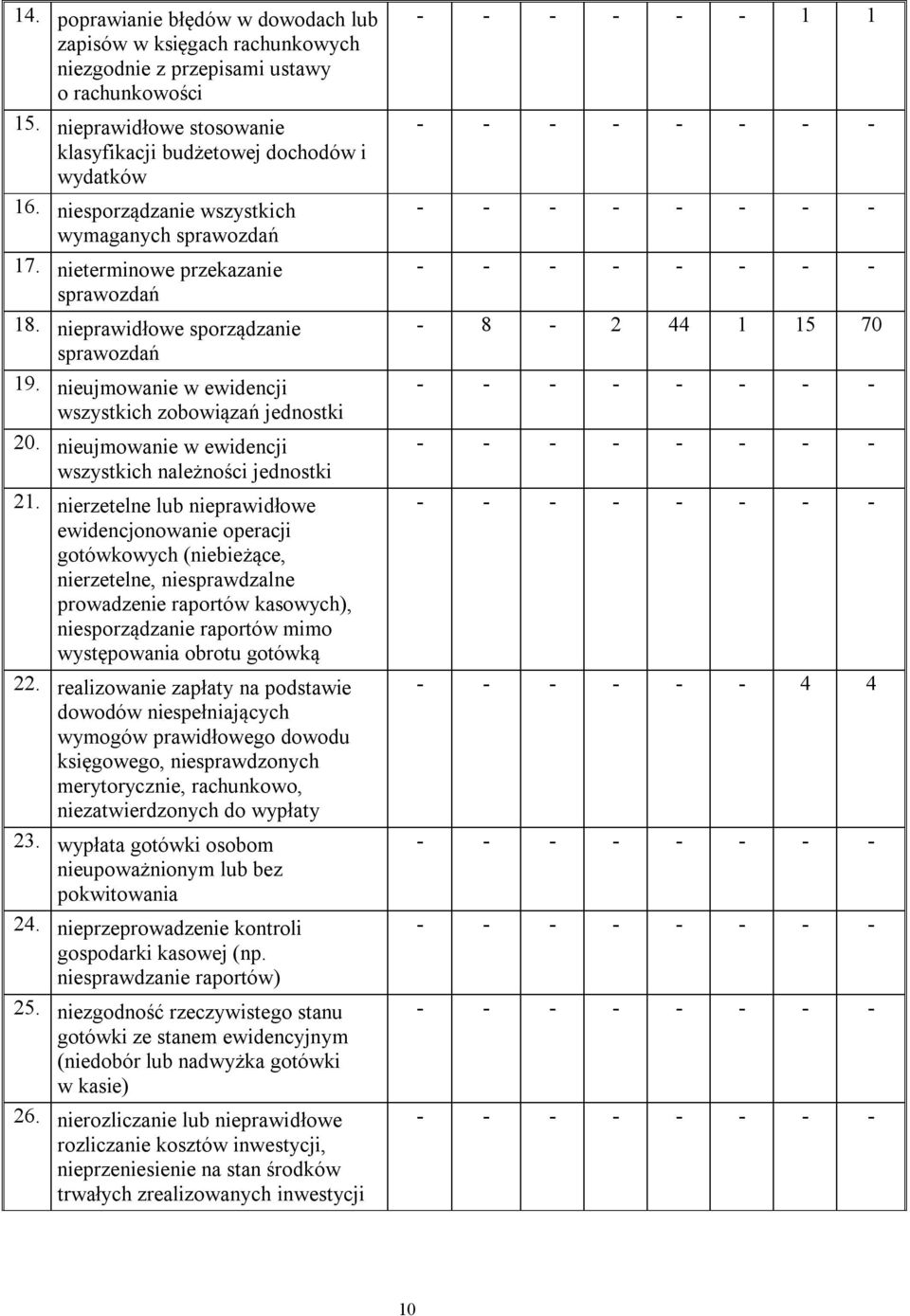 nieujmowanie w ewidencji wszystkich należności jednostki 21.