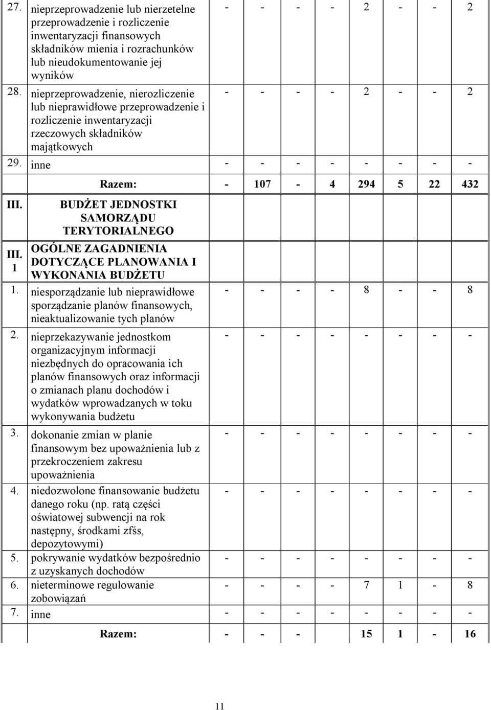 III. 1 Razem: - 107-4 294 5 22 432 BUDŻET JEDNOSTKI SAMORZĄDU TERYTORIALNEGO OGÓLNE ZAGADNIENIA DOTYCZĄCE PLANOWANIA I WYKONANIA BUDŻETU 1.