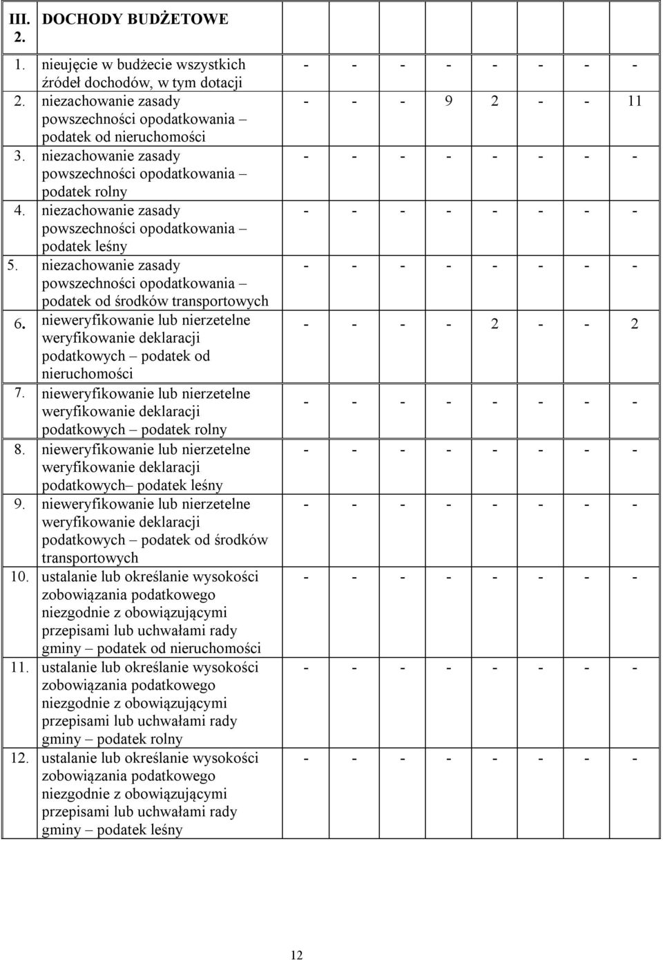 niezachowanie zasady powszechności opodatkowania podatek od środków transportowych 6. nieweryfikowanie lub nierzetelne weryfikowanie deklaracji podatkowych podatek od nieruchomości 7.