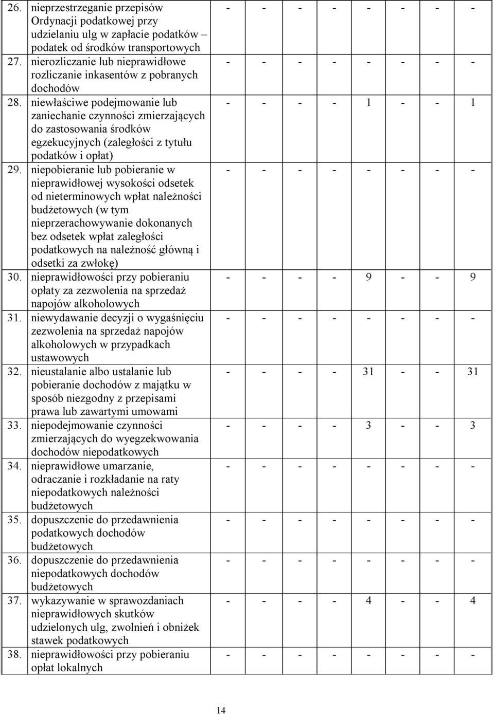 niewłaściwe podejmowanie lub zaniechanie czynności zmierzających do zastosowania środków egzekucyjnych (zaległości z tytułu podatków i opłat) 29.