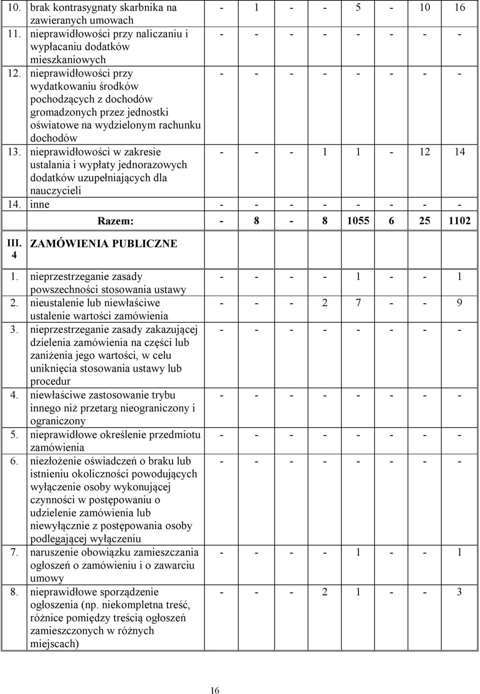 nieprawidłowości w zakresie - - - 1 1-12 14 ustalania i wypłaty jednorazowych dodatków uzupełniających dla nauczycieli 14. inne Razem: - 8-8 1055 6 25 1102 III. 4 ZAMÓWIENIA PUBLICZNE 1.