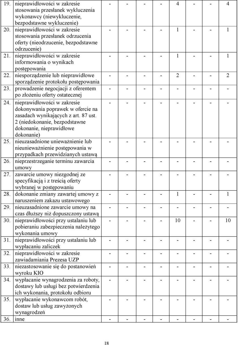 nieprawidłowości w zakresie - - - - 1 - - 1 informowania o wynikach postępowania 22. niesporządzenie lub nieprawidłowe - - - - 2 - - 2 sporządzenie protokołu postępowania 23.