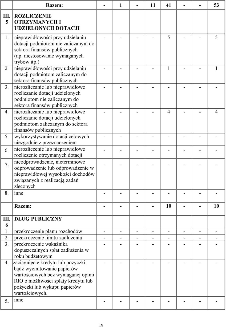 nierozliczanie lub nieprawidłowe rozliczanie dotacji udzielonych podmiotom nie zaliczanym do sektora finansów publicznych 4.