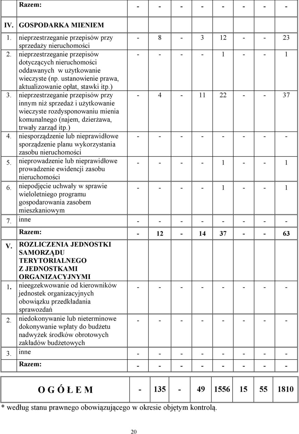 nieprzestrzeganie przepisów przy innym niż sprzedaż i użytkowanie wieczyste rozdysponowaniu mienia komunalnego (najem, dzierżawa, trwały zarząd itp.) 4.