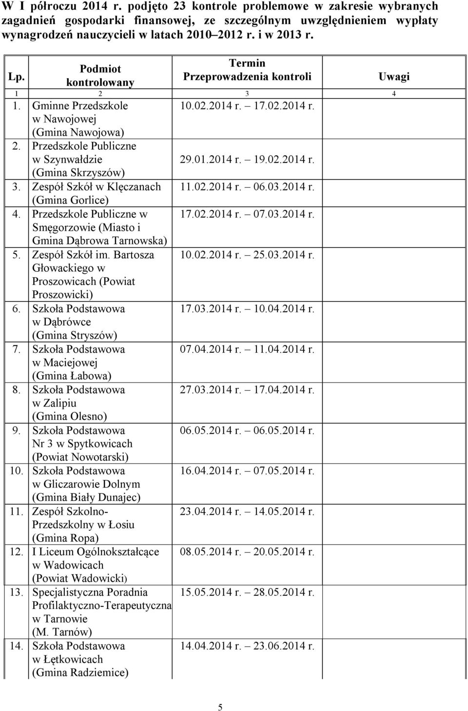 01.2014 r. 19.02.2014 r. (Gmina Skrzyszów) 3. Zespół Szkół w Klęczanach 11.02.2014 r. 06.03.2014 r. (Gmina Gorlice) 4. Przedszkole Publiczne w 17.02.2014 r. 07.03.2014 r. Smęgorzowie (Miasto i Gmina Dąbrowa Tarnowska) 5.