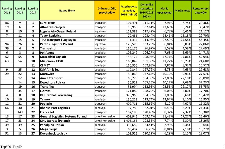 transport 31,414 114,95% 27,59% 27,58% 55,45% 94 26 6 Pantos Logistics Poland logistyka 126,573 133,20% 6,84% 6,03% 22,06% 39 4 7 Transpetrol spedycja 166,175 96,97% 5,59% 4,58% 27,69% 6 3 8