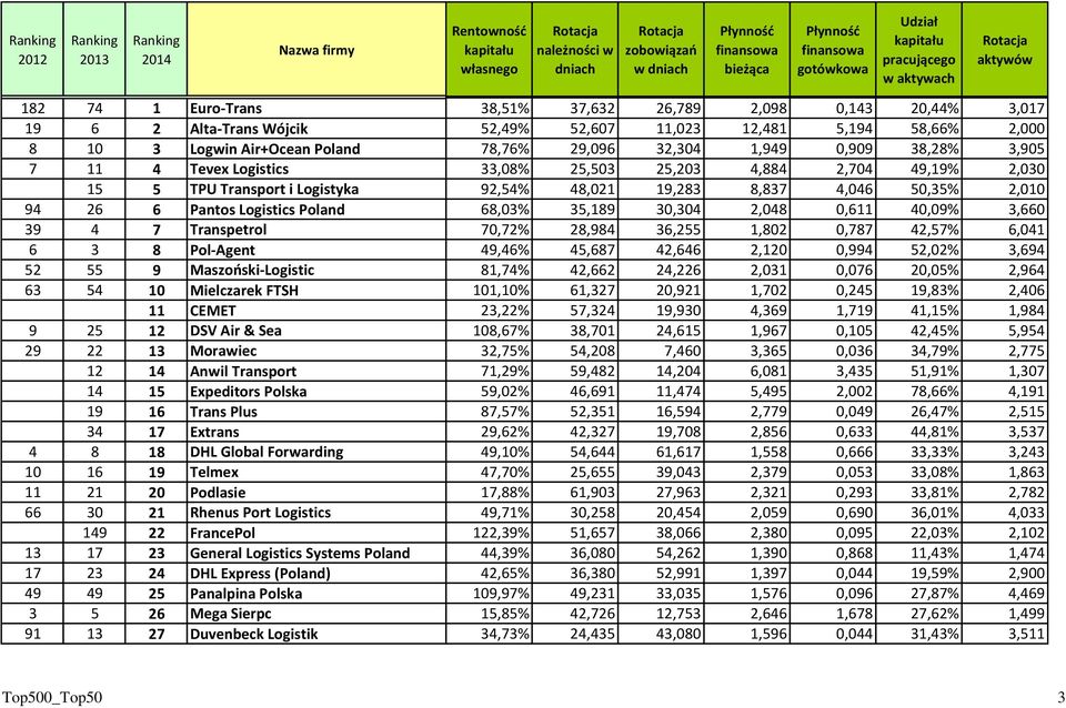 14 Anwil Transport 14 15 Expeditors Polska 19 16 Trans Plus 34 17 Extrans 4 8 18 DHL Global Forwarding 10 16 19 Telmex 11 21 20 Podlasie 66 30 21 Rhenus Port Logistics 149 22 FrancePol 13 17 23
