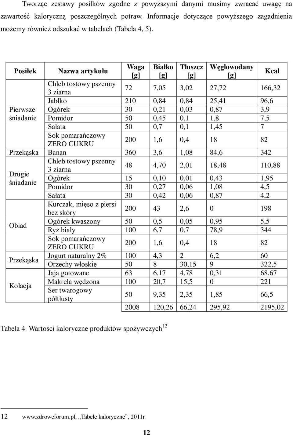 Posiłek Pierwsze śniadanie Nazwa artykułu Waga [g] Białko [g] Tłuszcz [g] Węglowodany [g] Kcal Chleb tostowy pszenny 3 ziarna 72 7,05 3,02 27,72 166,32 Jabłko 210 0,84 0,84 25,41 96,6 Ogórek 30 0,21