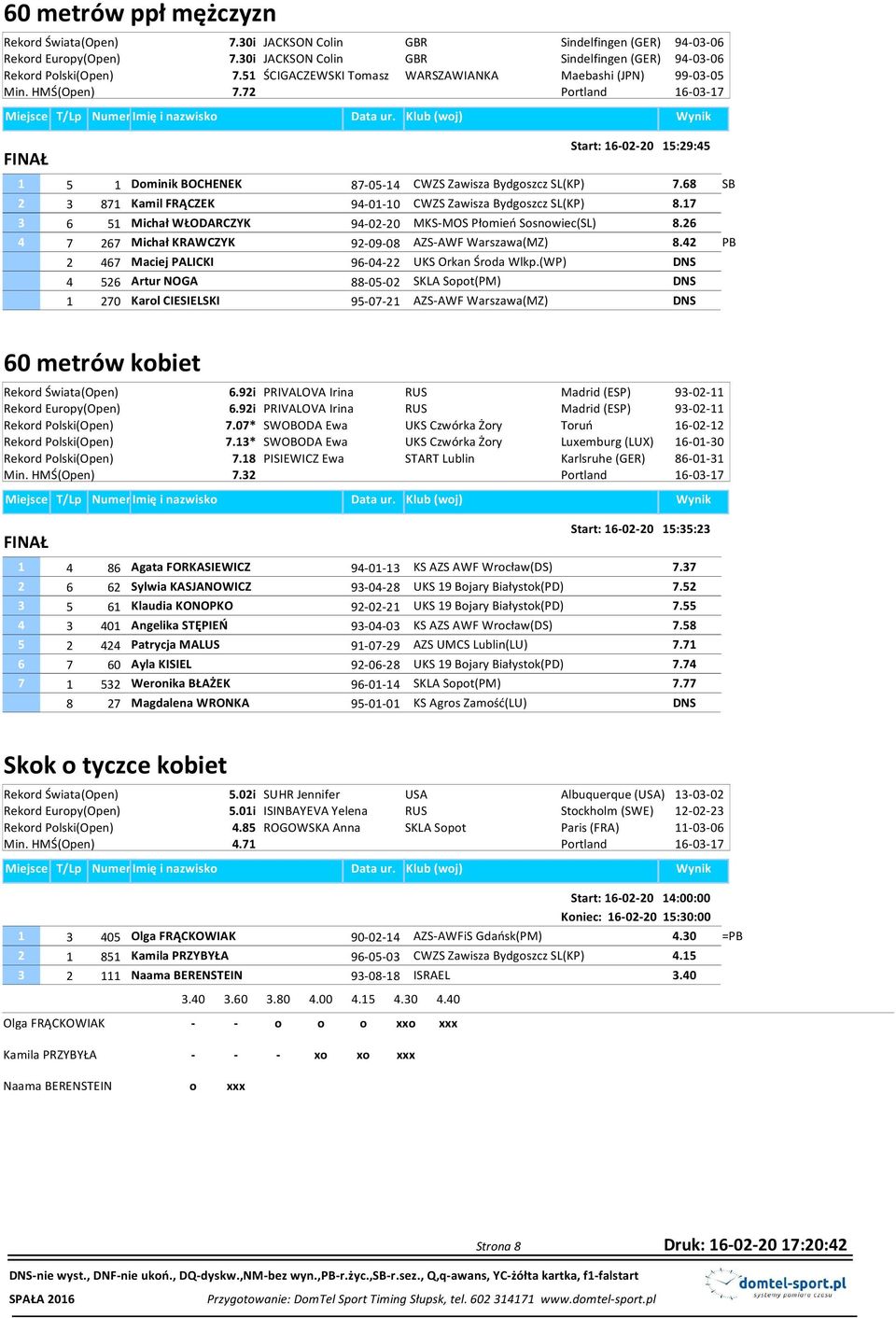 68 SB 2 3 871 Kamil FRĄCZEK 94-01-10 CWZS Zawisza Bydgoszcz SL(KP) 8.17 3 6 51 Michał WŁODARCZYK 94-02-20 MKS-MOS Płomień Sosnowiec(SL) 8.26 4 7 267 Michał KRAWCZYK 92-09-08 AZS-AWF Warszawa(MZ) 8.