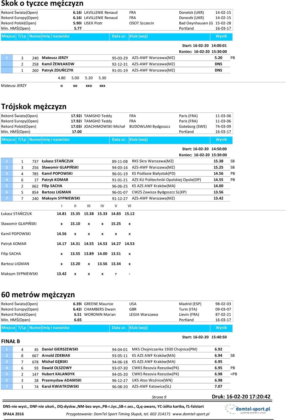 20 PB 2 258 Kamil ŻEWŁAKOW 92-12-31 AZS-AWF Warszawa(MZ) DNS 1 260 Patryk ZDUŃCZYK 91-01-19 AZS-AWF Warszawa(MZ) DNS Mateusz JERZY 4.80 5.00 5.20 5.