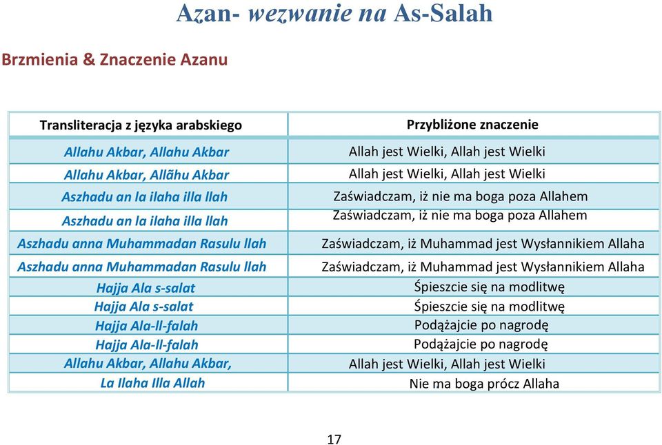 Muhammadan Rasulu llah Zaświadczam, iż Muhammad jest Wysłannikiem Allaha Aszhadu anna Muhammadan Rasulu llah Zaświadczam, iż Muhammad jest Wysłannikiem Allaha Hajja Ala s-salat Śpieszcie się na