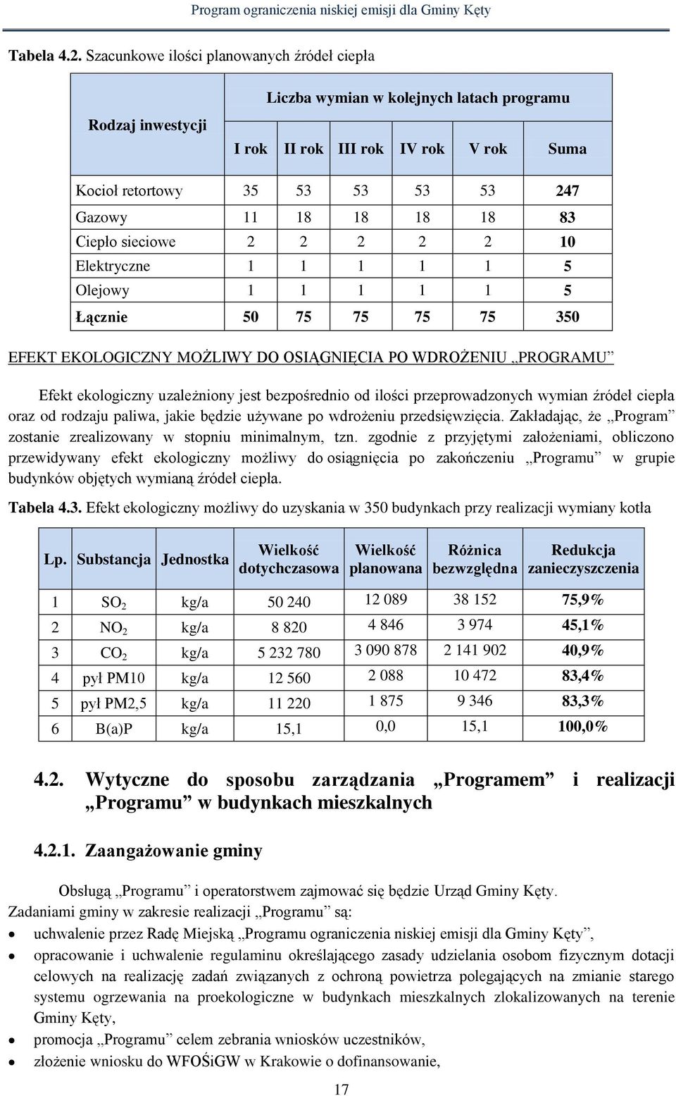18 83 Ciepło sieciowe 2 2 2 2 2 10 Elektryczne 1 1 1 1 1 5 Olejowy 1 1 1 1 1 5 Łącznie 50 75 75 75 75 350 EFEKT EKOLOGICZNY MOŻLIWY DO OSIĄGNIĘCIA PO WDROŻENIU PROGRAMU Efekt ekologiczny uzależniony