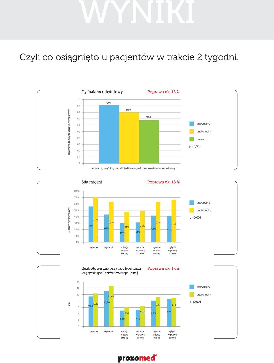 lędźwiowego do prostowników kr. lędźwiowego Siła mięśni 71% 55% 63% 43% 48% 3% wyprost 49% 31% Poprawa ok.