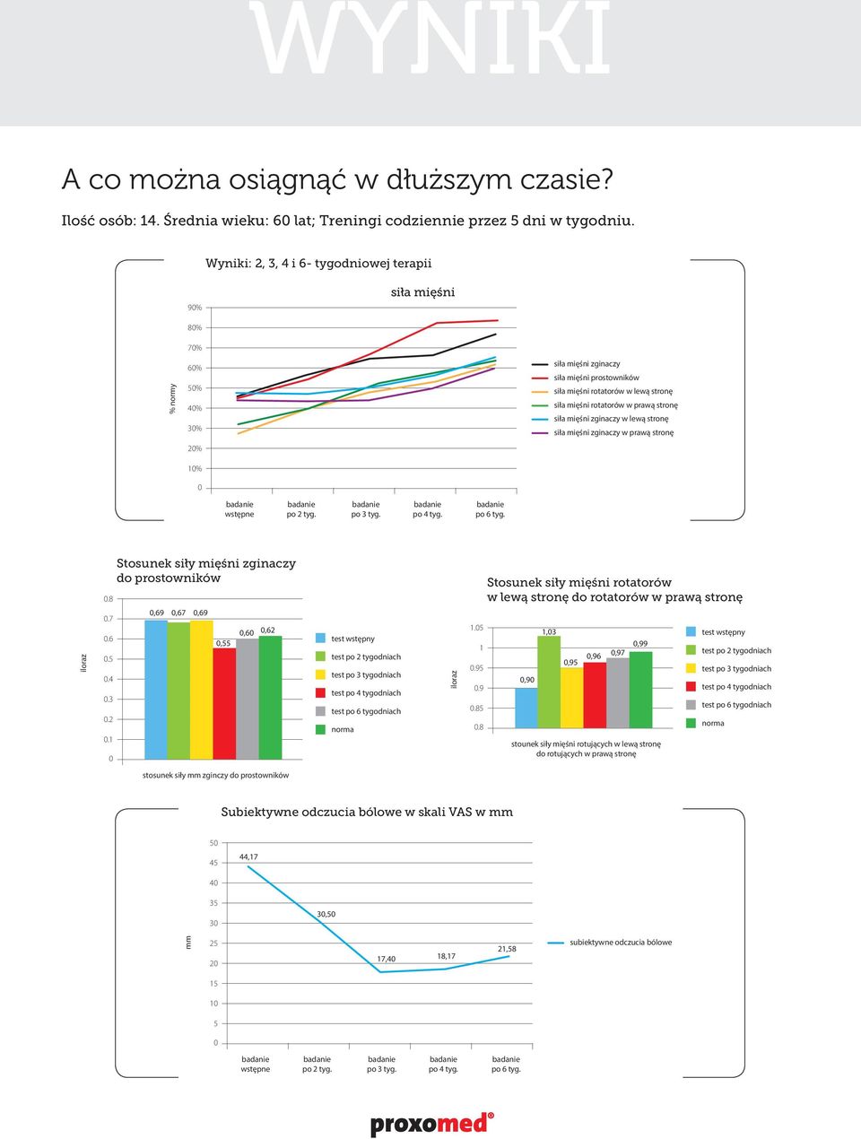 Stosunek 1 cm siły siły mięśni mięśni zginaczy rotatorów ędźwiowego [cm] do w prostowników lewą do rotatorów p,1 <,1 12,63 1,26 wyprost p <,1 6,3 5,1.8.7.6.5.4.3 6,28.2 5,32.1 5 4 4 wyprost 8%.
