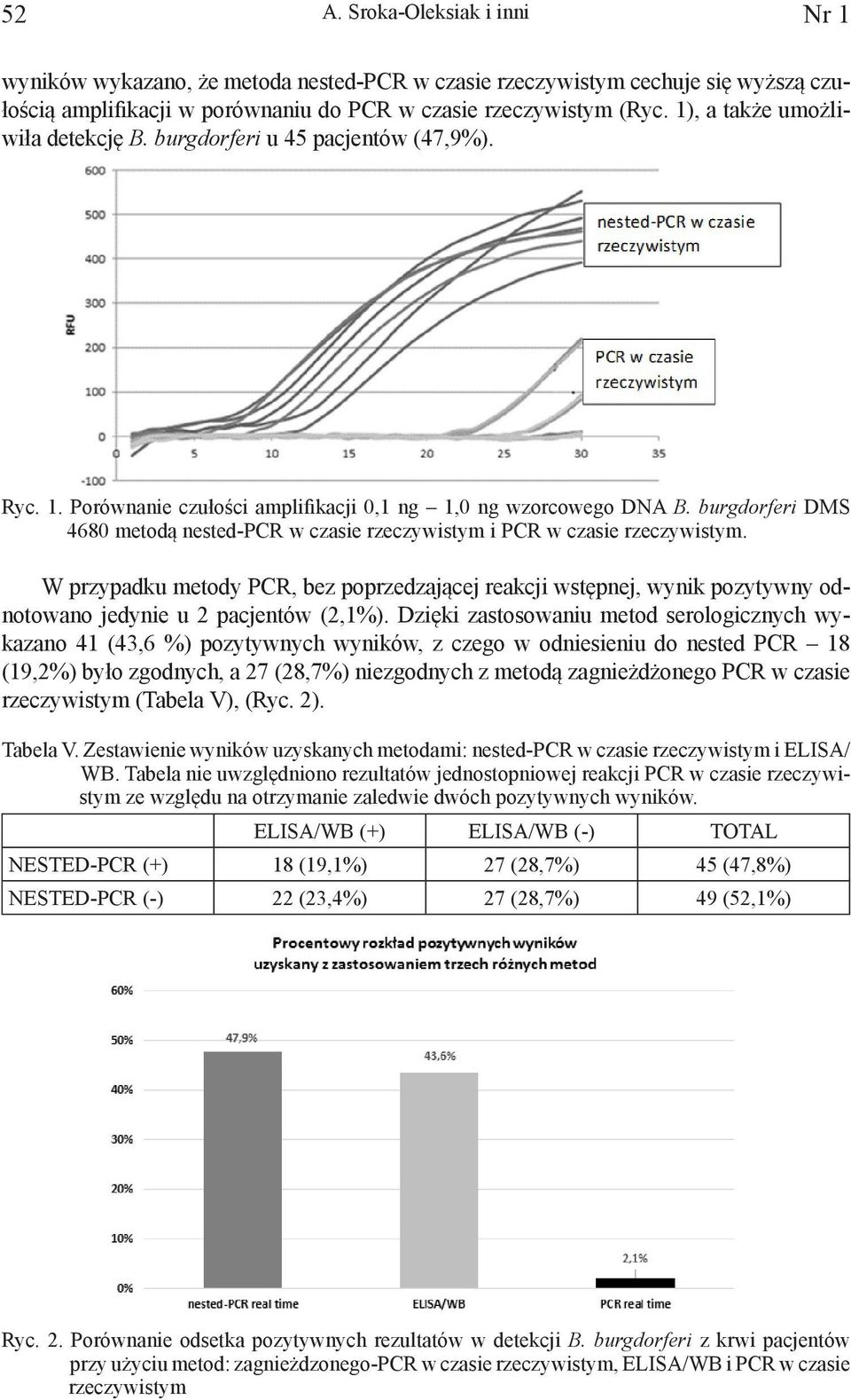 burgdorferi DMS 4680 metodą nested-pcr w czasie rzeczywistym i PCR w czasie rzeczywistym.