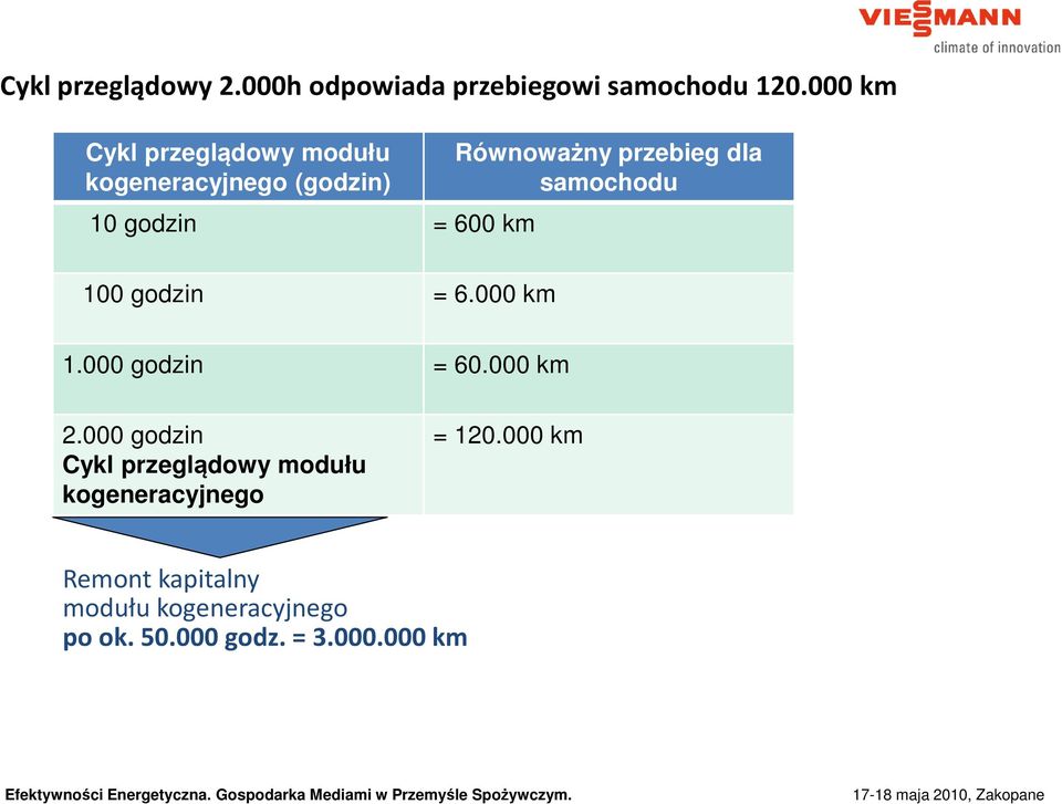 przebieg dla samochodu 100 godzin = 6.000 km 1.000 godzin = 60.000 km 2.