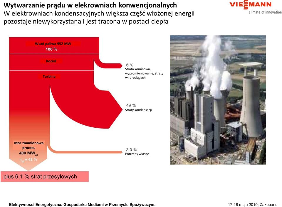 ciepła Wsad paliwa 952 MW Kocioł Turbina Strata kominowa, wypromieniowanie, straty w