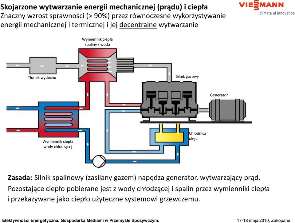 Generator Wymiennik ciepła wody chłodzącej Chłodnica oleju Zasada: Silnik spalinowy(zasilany gazem) napędza generator, wytwarzający