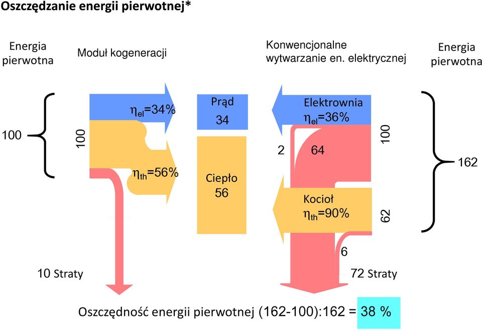 elektrycznej Energia pierwotna 100 100 η el =34% η th =56% Prąd 34 Ciepło 56