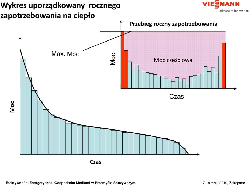 Przebieg roczny zapotrzebowania