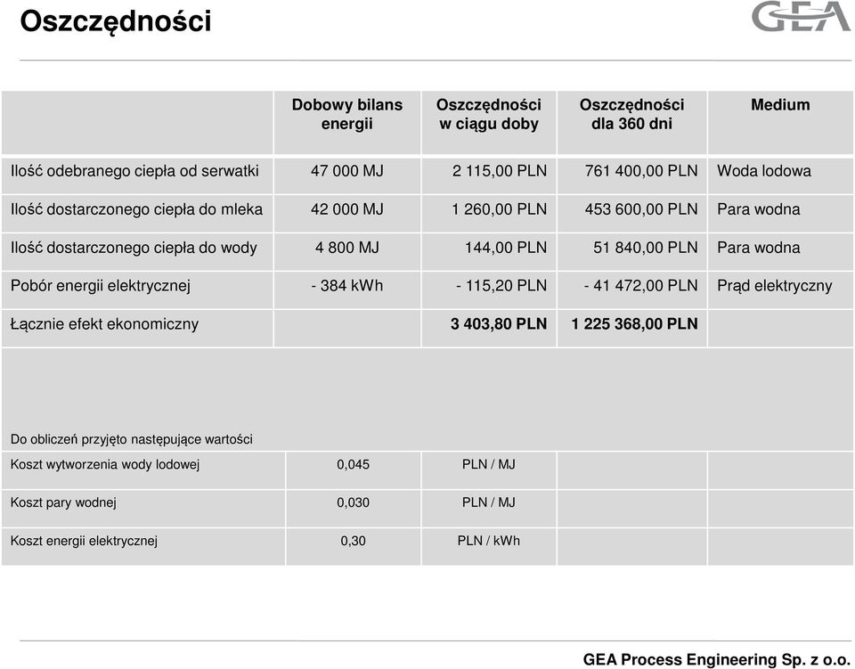 PLN 51 840,00 PLN Para wodna Pobór energii elektrycznej - 384 kwh - 115,20 PLN - 41 472,00 PLN Prąd elektryczny Łącznie efekt ekonomiczny 3 403,80 PLN 1 225