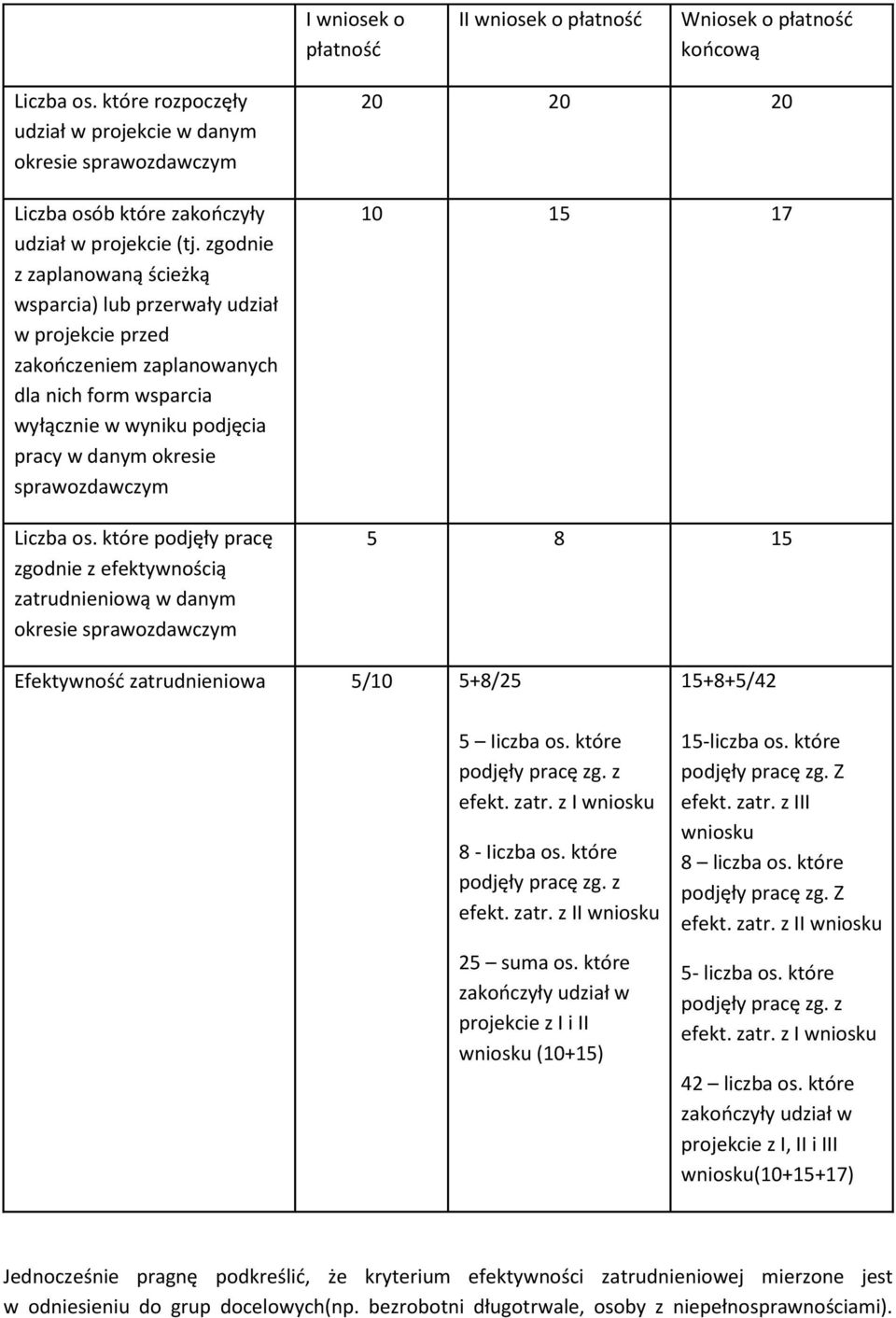 Liczba os. które podjęły pracę zgodnie z efektywnością zatrudnieniową w danym okresie sprawozdawczym 20 20 20 10 15 17 5 8 15 Efektywnośd zatrudnieniowa 5/10 5+8/25 5 Iiczba os.