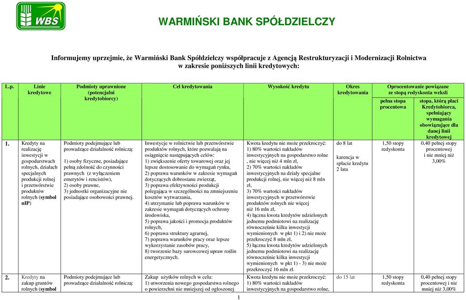 Kredyty na zakup gruntów rolnych Podmioty uprawnione (potencjalni kredytobiorcy) Cel kredytowania Wysokość kredytu Okres kredytowania Inwestycje w rolnictwie lub przetwórstwie produktów rolnych,