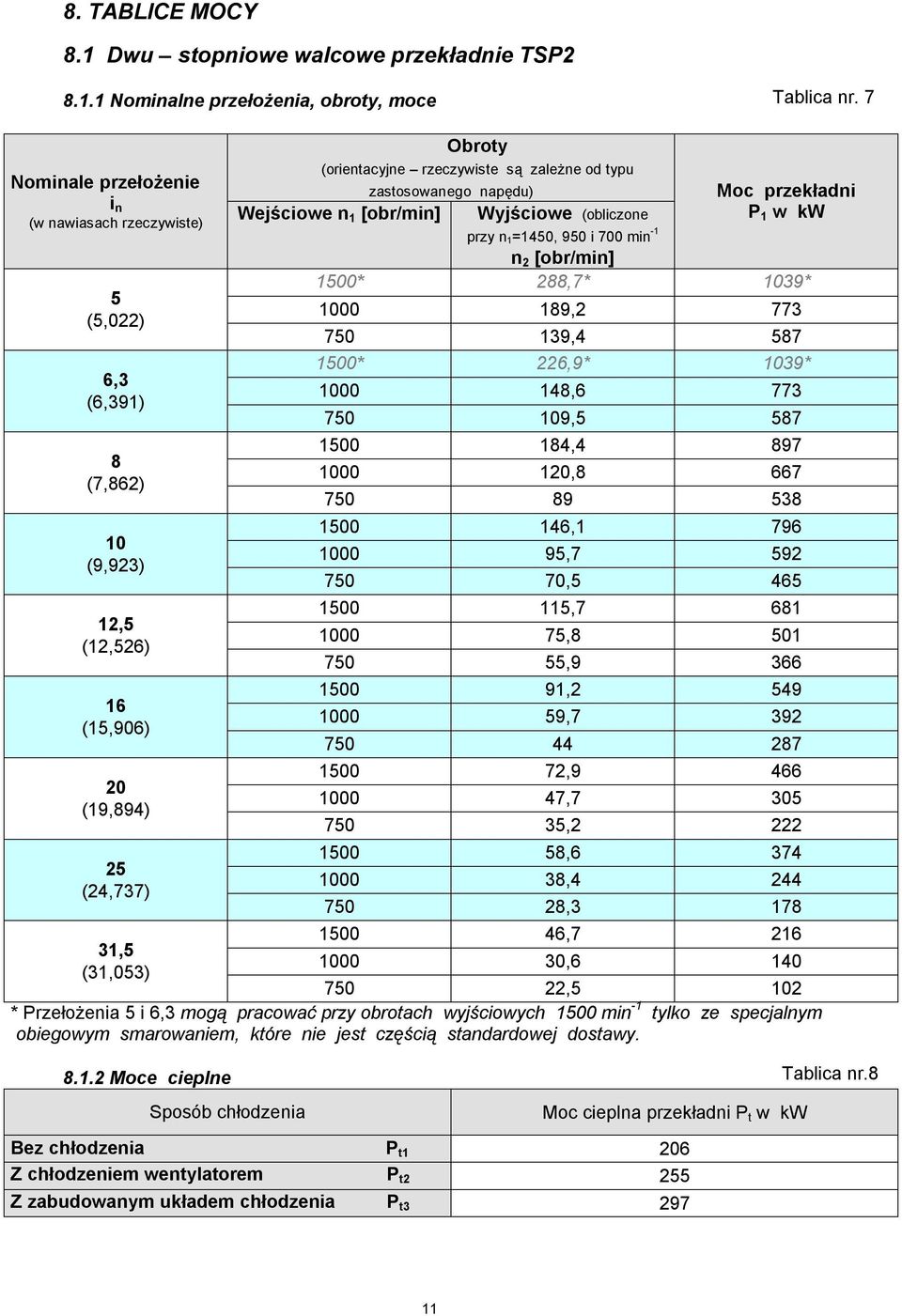 Wejściowe n 1 [obr/min] zastosowanego napędu) Wyjściowe (obliczone przy n 1=1450, 950 i 700 min -1 n 2 [obr/min] Moc przekładni P 1 w kw 1500* 288,7* 1039* 1000 189,2 773 750 139,4 587 1500* 226,9*