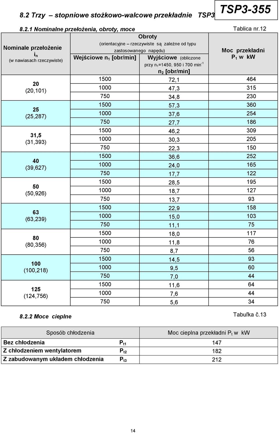 1=1450, 950 i 700 min -1 n 2 [obr/min] Tablica nr.
