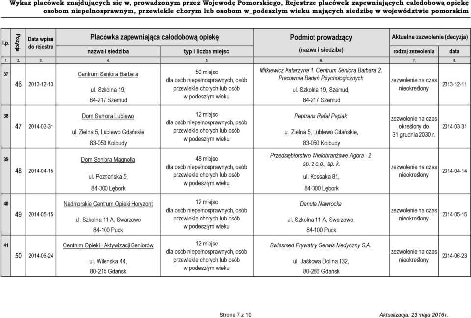 Zielna 5, Lublewo Gdańskie, 83-050 Kolbudy 83-050 Kolbudy określony do 31 grudnia 2030 r. 2014-03-31 39 48 2014-04-15 48 miejsc Przedsiębiorstwo Wielobranżowe Agora - 2 Dom Seniora Magnolia sp. z o.o., sp.