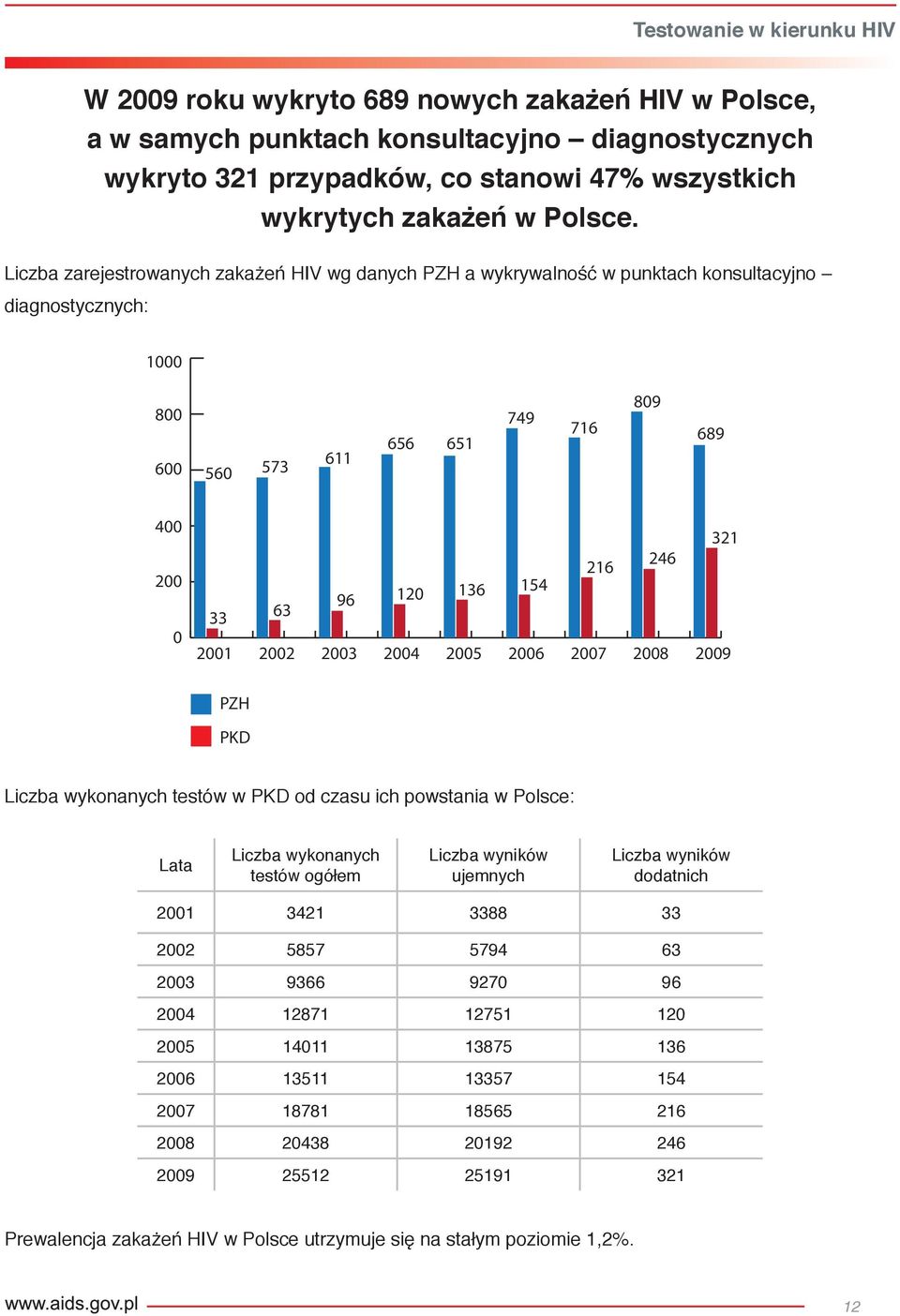 Liczba zarejestrowanych zakażeń HIV wg danych PZH a wykrywalność w punktach konsultacyjno diagnostycznych: 000 800 600 560 573 6 656 65 749 76 809 689 400 200 0 33 200 32 26 246 20 36 54 96 63 2002