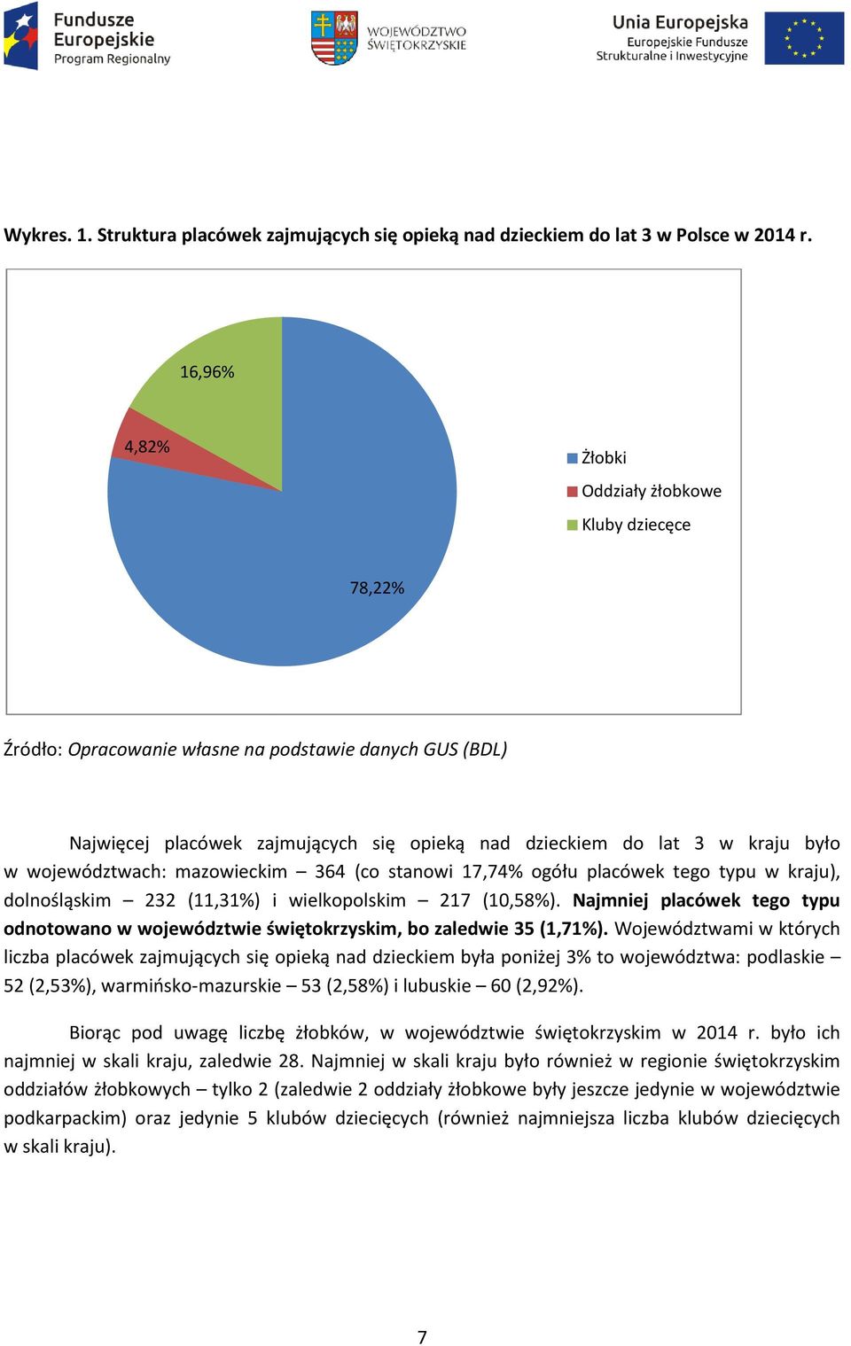 województwach: mazowieckim 364 (co stanowi 17,74% ogółu placówek tego typu w kraju), dolnośląskim 232 (11,31%) i wielkopolskim 217 (1,58%).