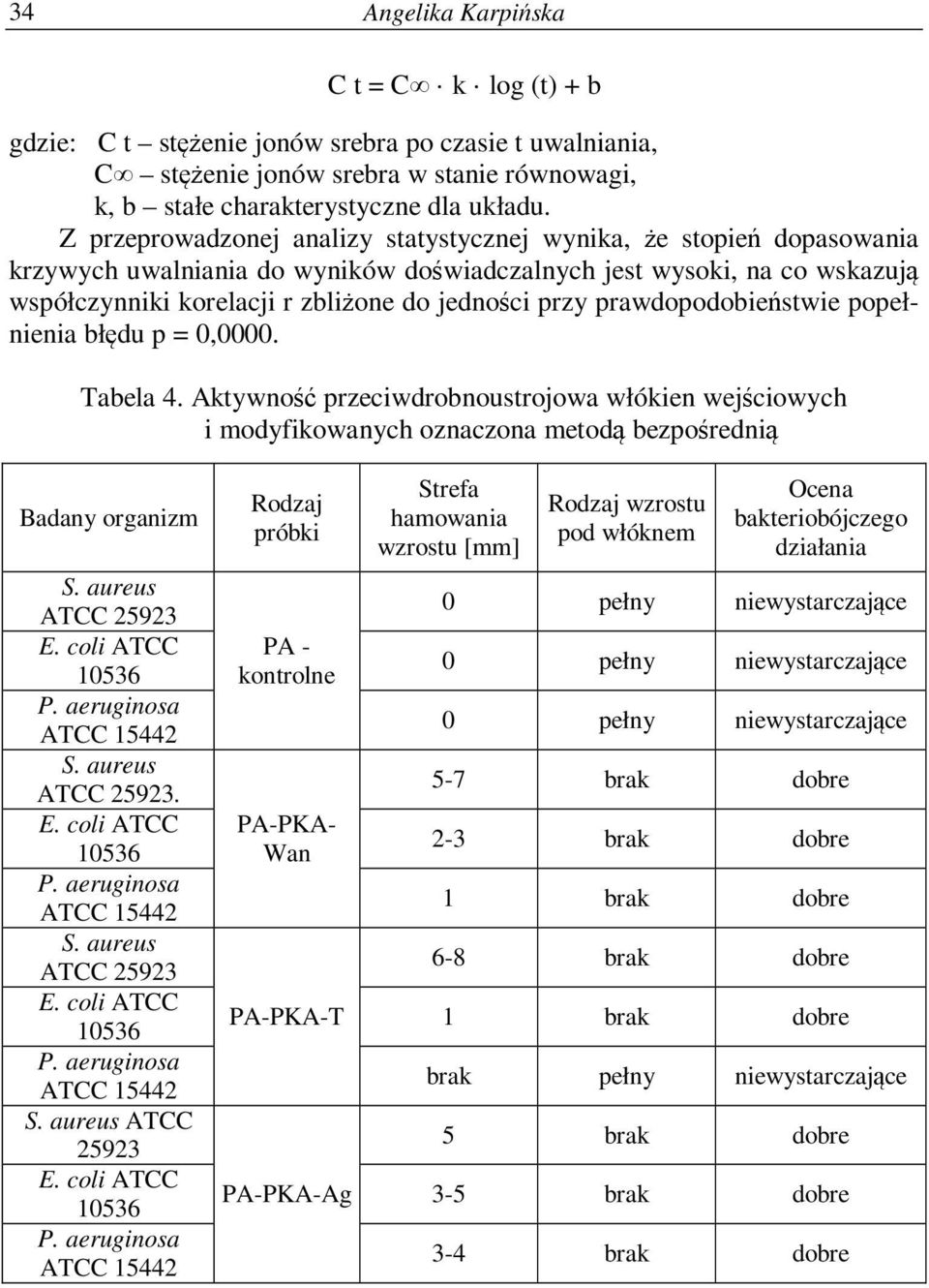 prawdopodobieństwie popełnienia błędu p = 0,0000. Tabela 4. Aktywność przeciwdrobnoustrojowa włókien wejściowych i modyfikowanych oznaczona metodą bezpośrednią Badany organizm S. aureus ATCC 25923 E.
