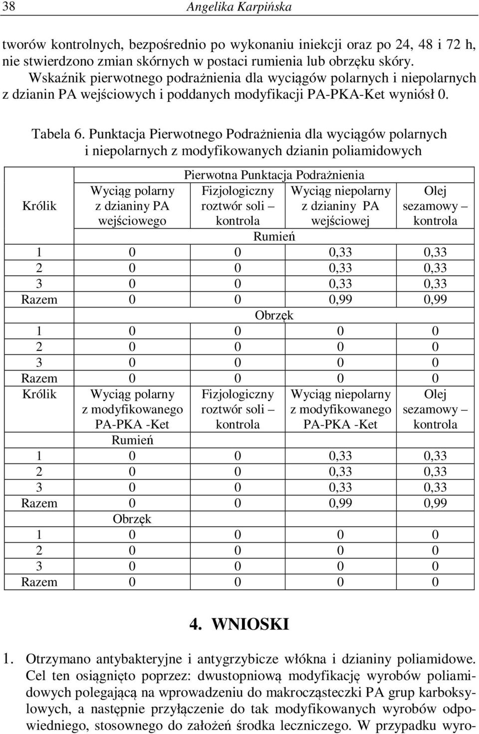 Punktacja Pierwotnego Podrażnienia dla wyciągów polarnych i niepolarnych z modyfikowanych dzianin poliamidowych Królik Wyciąg polarny z dzianiny PA wejściowego Pierwotna Punktacja Podrażnienia