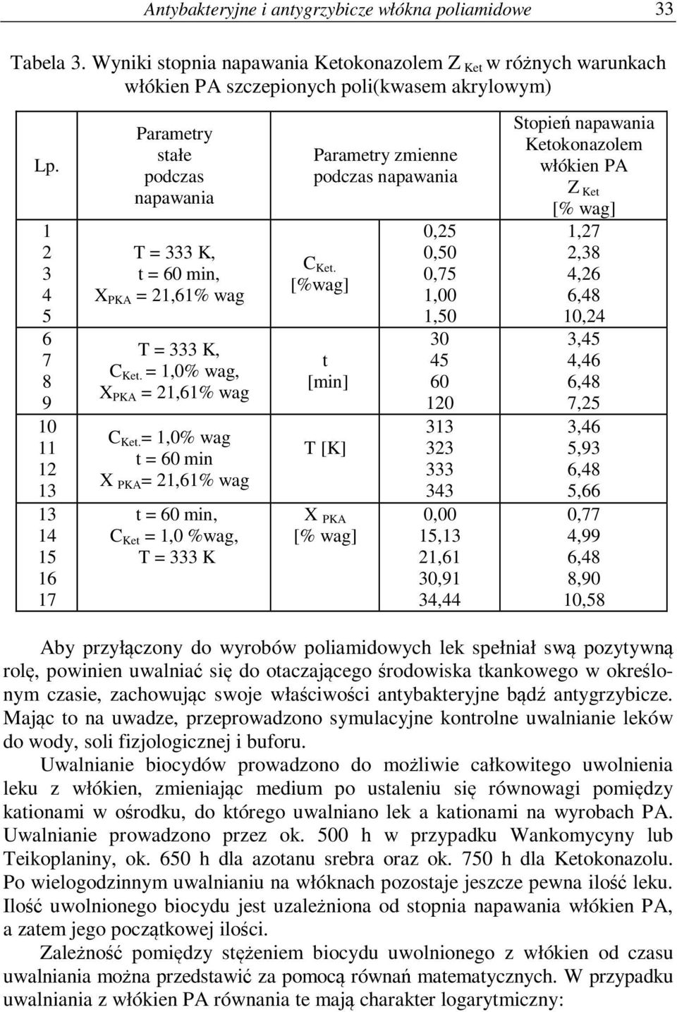= 1,0% wag t = 60 min X PKA = 21,61% wag t = 60 min, C Ket = 1,0 %wag, T = 333 K Parametry zmienne podczas napawania C Ket.