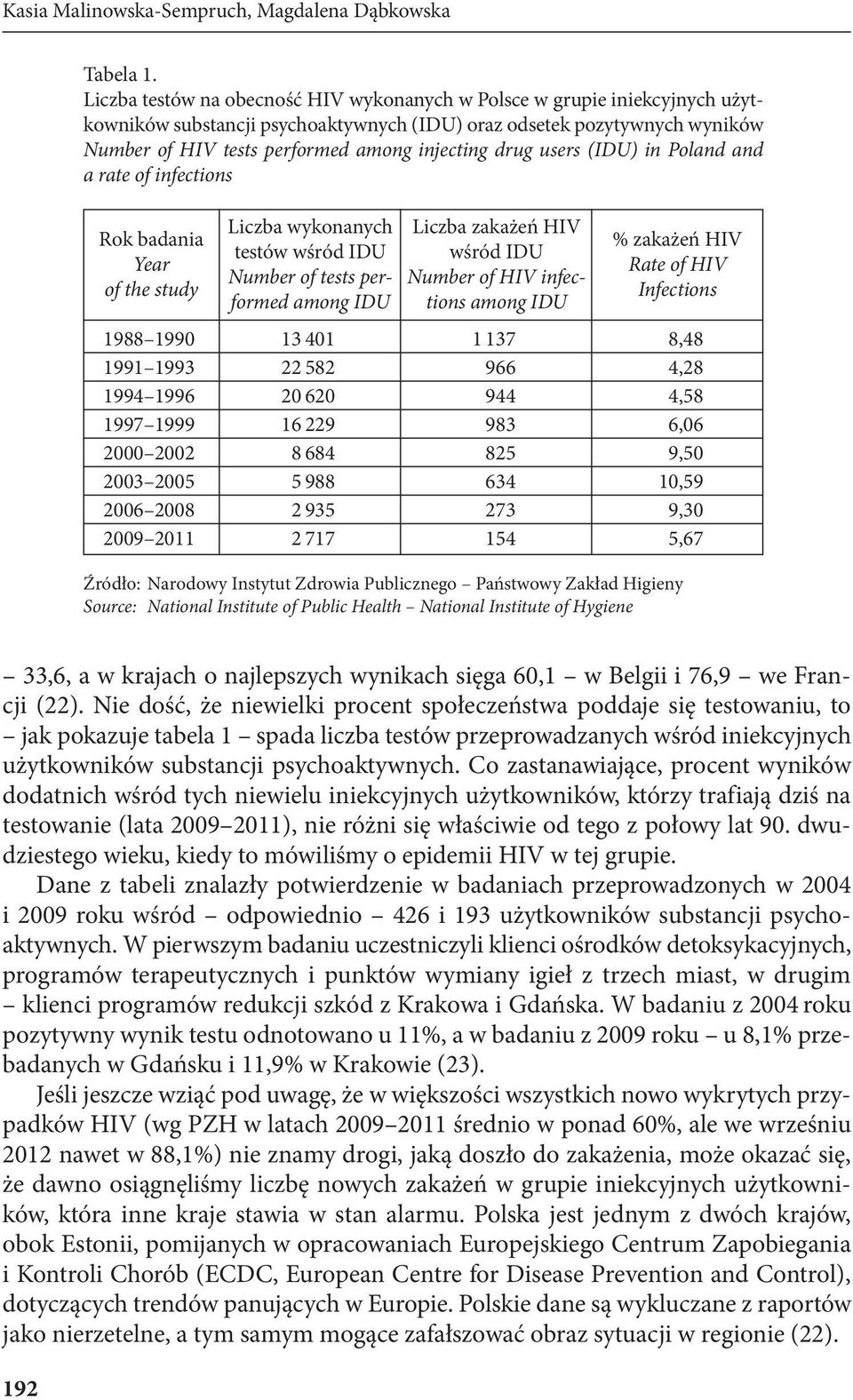 drug users (IDU) in Poland and a rate of infections Rok badania Year of the study Liczba wykonanych testów wśród IDU Number of tests performed among IDU Liczba zakażeń HIV wśród IDU Number of HIV