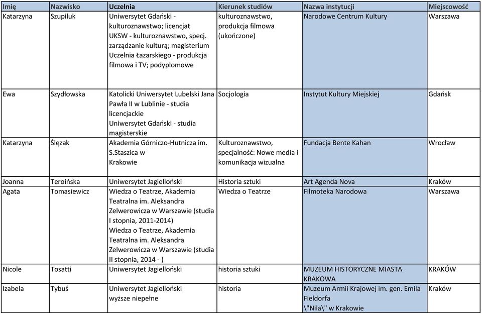 Uniwersytet Lubelski Jana Pawła II w Lublinie - studia licencjackie Uniwersytet Gdański - studia magisterskie Katarzyna Ślęzak Akademia Górniczo-Hutnicza im. S.