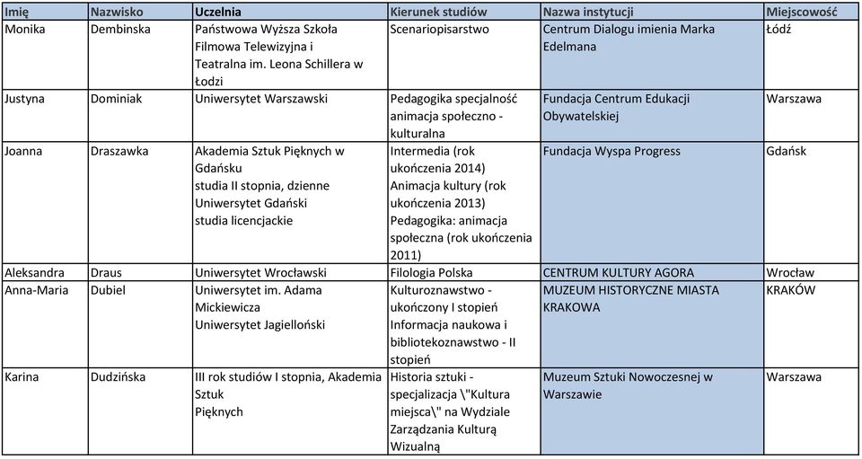 Akademia Sztuk Pięknych w Gdańsku studia II stopnia, dzienne Uniwersytet Gdański studia licencjackie Intermedia (rok ukończenia 2014) Animacja kultury (rok ukończenia 2013) Pedagogika: animacja