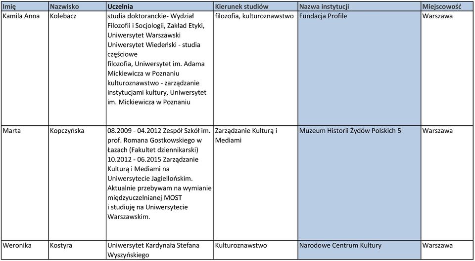 2012 Zespół Szkół im. prof. Romana Gostkowskiego w Łazach (Fakultet dziennikarski) 10.2012-06.2015 Zarządzanie Kulturą i Mediami na Uniwersytecie Jagiellońskim.