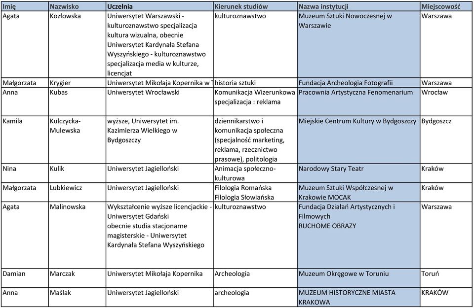 Komunikacja Wizerunkowa specjalizacja : reklama Pracownia Artystyczna Fenomenarium Wrocław Kamila Kulczycka- Mulewska wyższe, Uniwersytet im.