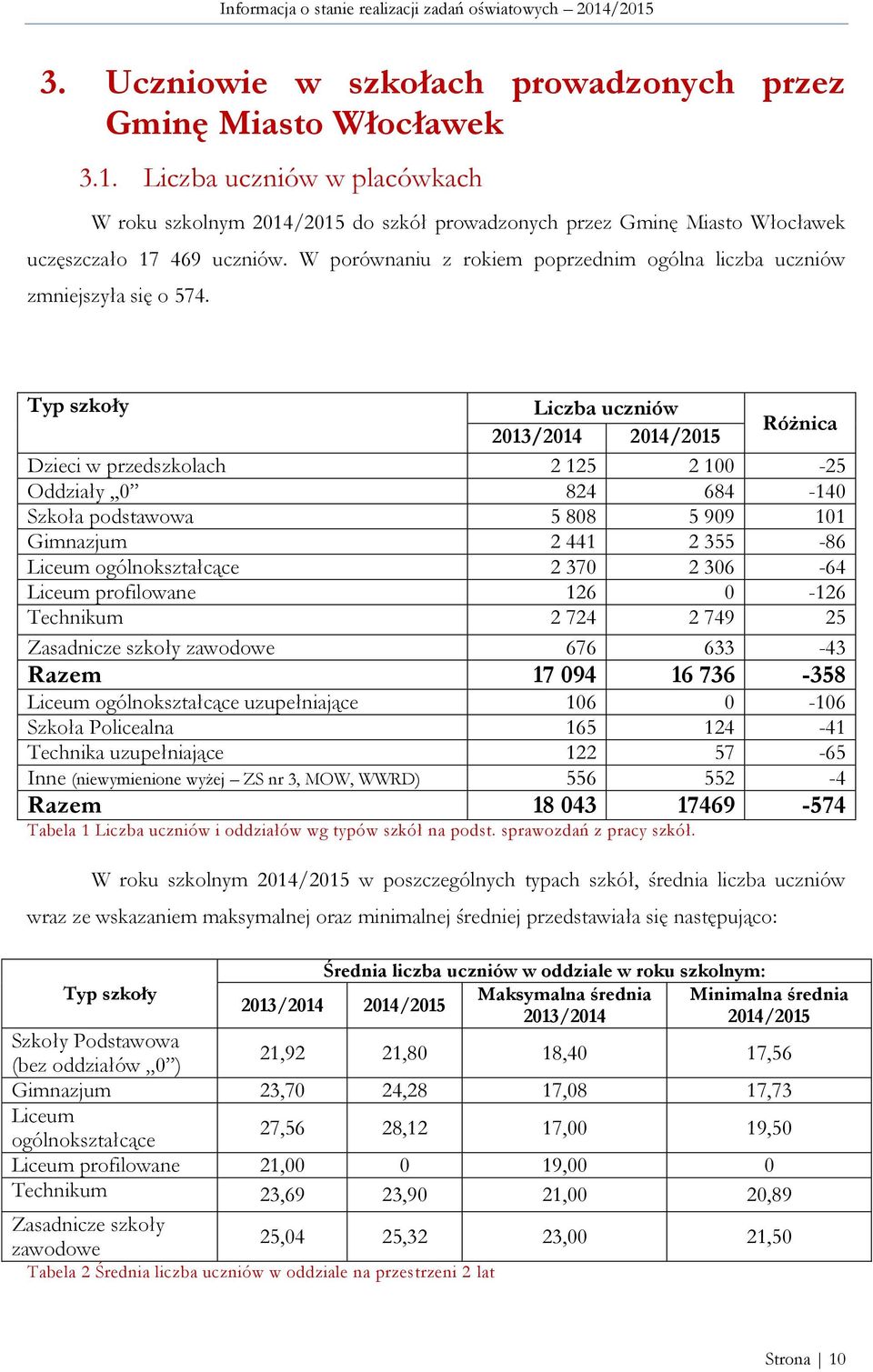 W porównaniu z rokiem poprzednim ogólna liczba uczniów zmniejszyła się o 574.