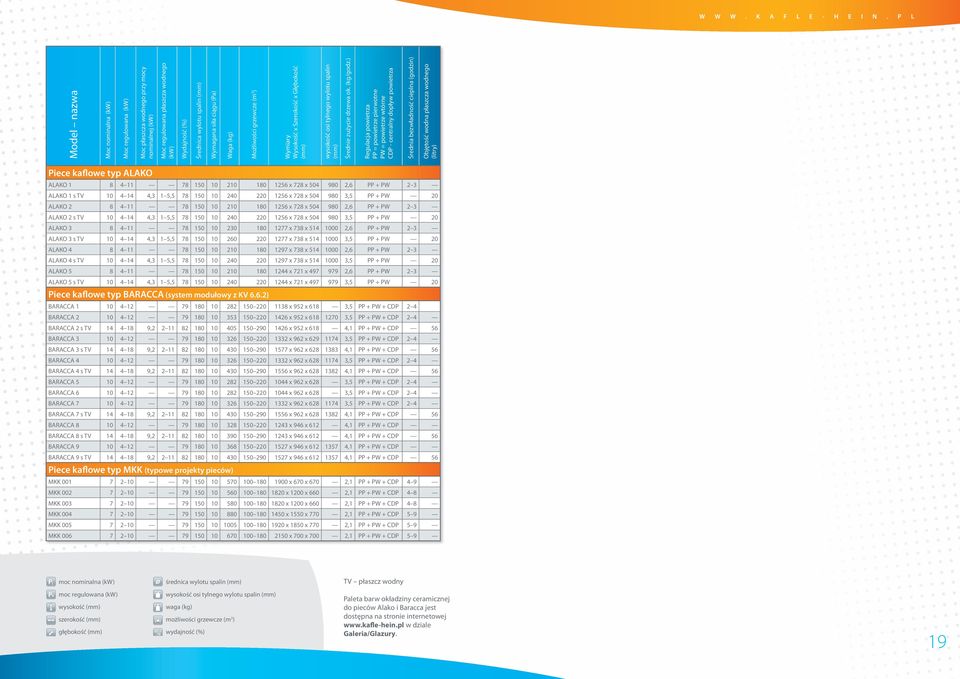 wtórne CDP - centralny dopływ powietrza Średnia bezwładność cieplna (godzin) Objętość wodna (litry) Piece kaflowe typ AAKO AAKO 1 8 4 11 78 150 10 210 180 1256 x 728 x 504 980 2,6 PP + P 2 3 AAKO 1 s