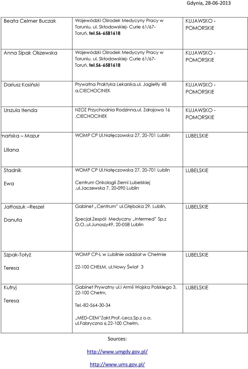Zdrojowa 16,CIECHOCINEK KUJAWSKO - Szymańska Mazur WOMP CP Ul.Nałęczowska 27, 20-701 Lublin LUBELSKIE Liliana Stadnik Ewa WOMP CP Ul.