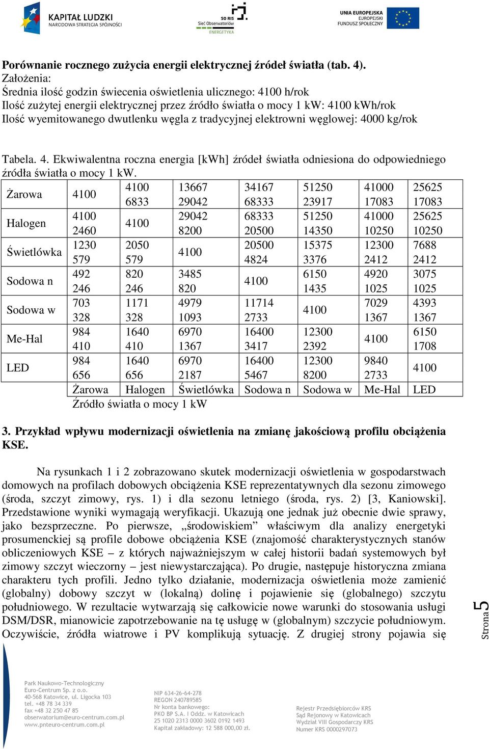elektrowni węglowej: 4000 kg/rok Tabela. 4. Ekwiwalentna roczna energia [kwh] źródeł światła odniesiona do odpowiedniego źródła światła o mocy 1 kw.