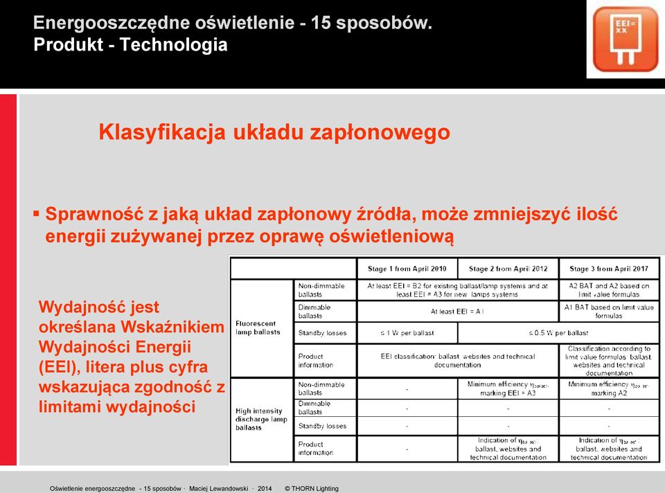 oprawę oświetleniową Wydajność jest określana Wskaźnikiem Wydajności