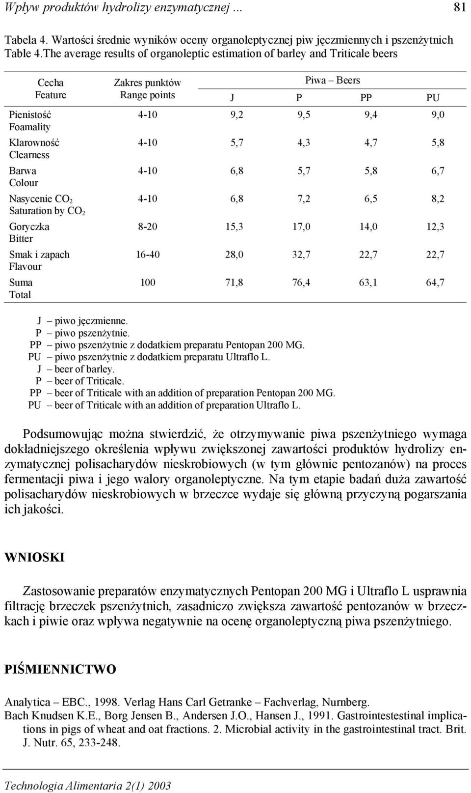 zapach Flavour Suma Total 2 Zakres punktów Range points Piwa Beers J P PP PU 4-10 9,2 9,5 9,4 9,0 4-10 5,7 4,3 4,7 5,8 4-10 6,8 5,7 5,8 6,7 4-10 6,8 7,2 6,5 8,2 8-20 15,3 17,0 14,0 12,3 16-40 28,0