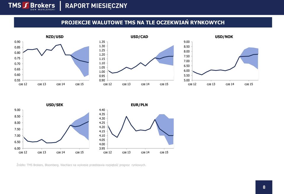 50 5.00 USD/SEK 9.00 8.50 8.00 7.50 7.00 6.50 6.00 EUR/PLN 4.40 4.35 4.30 4.25 4.20 4.15 4.10 4.05 4.