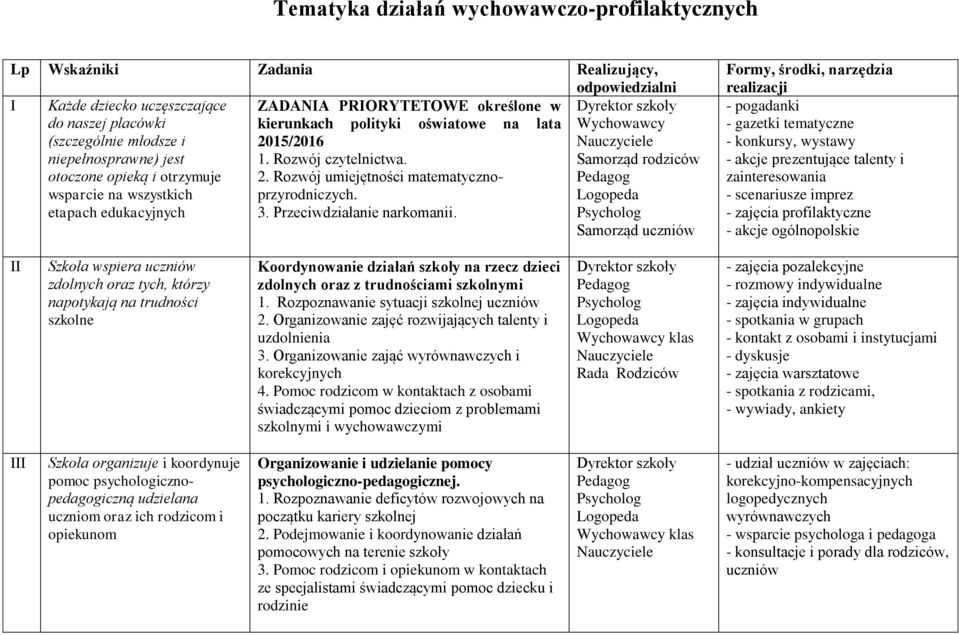 Rozwój umiejętności matematycznoprzyrodniczych. wsparcie na wszystkich Logopeda etapach edukacyjnych 3. Przeciwdziałanie narkomanii.