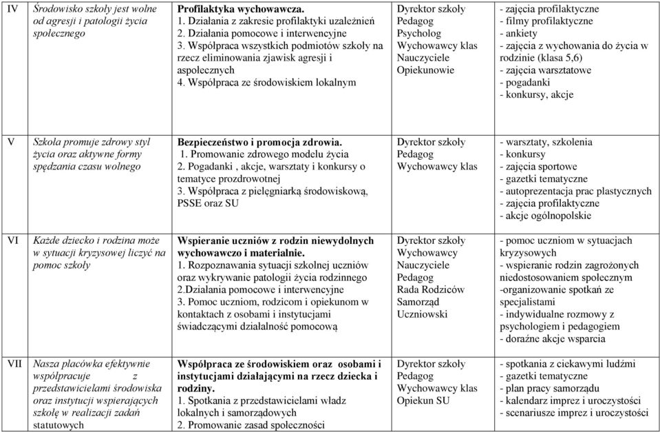 Współpraca ze środowiskiem lokalnym Psycholog Opiekunowie - zajęcia profilaktyczne - filmy profilaktyczne - ankiety - zajęcia z wychowania do życia w rodzinie (klasa 5,6) - zajęcia warsztatowe -